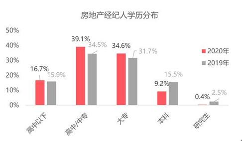 百萬(wàn)房產(chǎn)經(jīng)紀(jì)人圖鑒 約半數(shù)有房，上海最拼，北京經(jīng)驗(yàn)最老道
