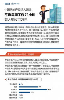 房地產(chǎn)經(jīng)紀(jì)人 一周70小時(shí)拼搏，年入百萬(wàn)的現(xiàn)實(shí)與夢(mèng)想